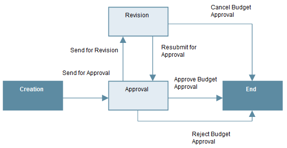 primavera unifier workflow automation